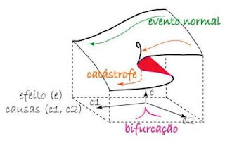 Catástrofe